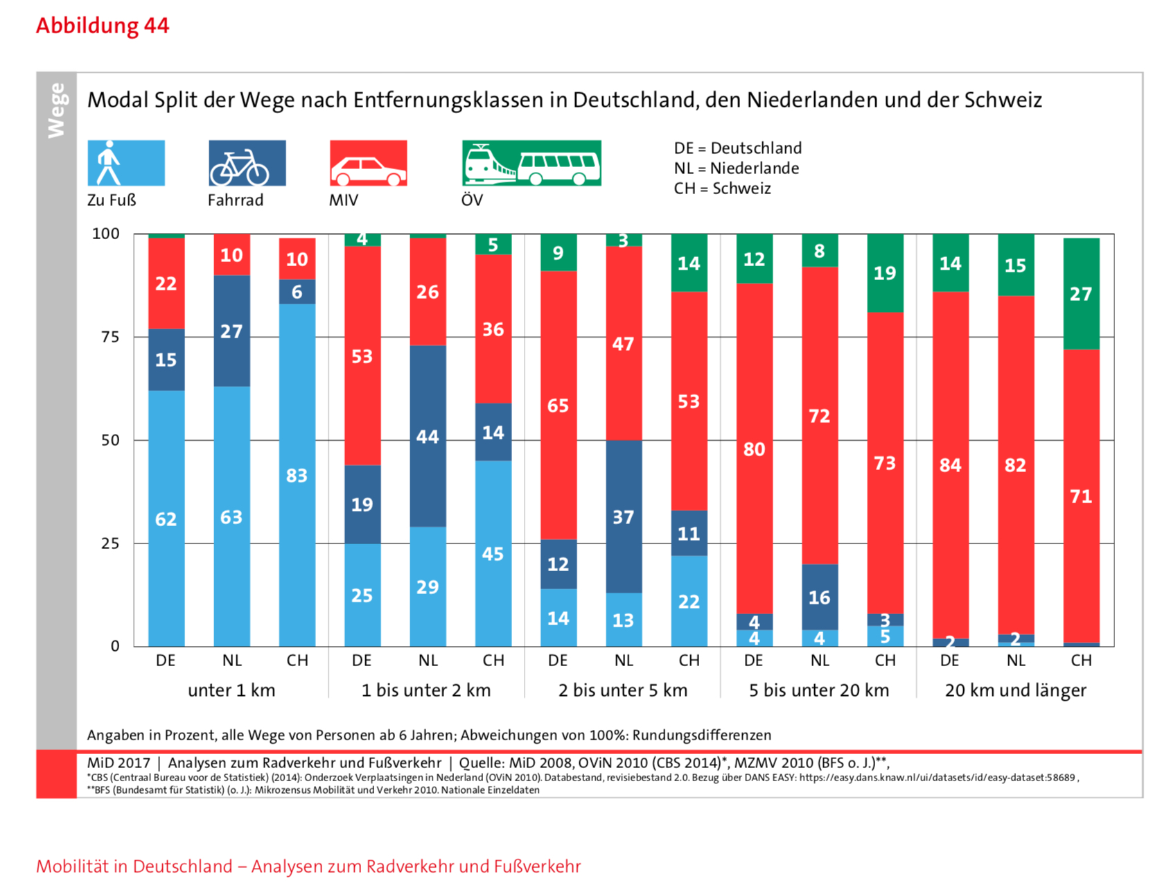 Mobilität in Deutschland − MiD