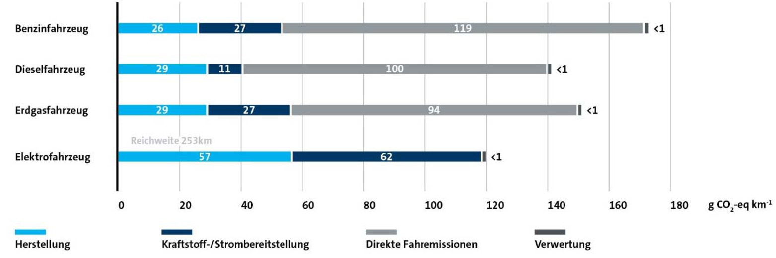 Klimabilanz von E-Fahrzeugen & Life Cycle Engineering